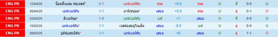 เอฟเวอร์ตัน พบ แมนเชสเตอร์ ซิตี้ พรีเมียร์ลีก อังกฤษ วิเคราะห์บอล ซอร์ทเบท Sortbet_2