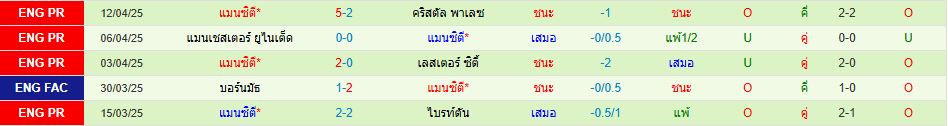 เอฟเวอร์ตัน พบ แมนเชสเตอร์ ซิตี้ พรีเมียร์ลีก อังกฤษ วิเคราะห์บอล ซอร์ทเบท Sortbet_3