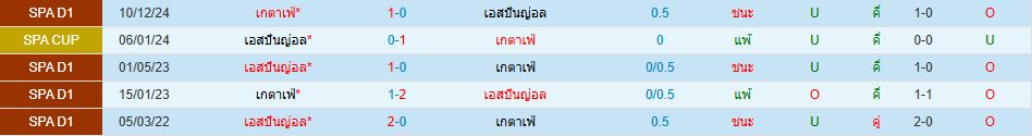 เอสปันญ่อล พบ เกตาเฟ่ ลาลีกา สเปน วิเคราะห์บอล ซอร์ทเบท Sortbet_1