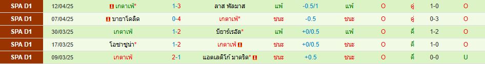 เอสปันญ่อล พบ เกตาเฟ่ ลาลีกา สเปน วิเคราะห์บอล ซอร์ทเบท Sortbet_3