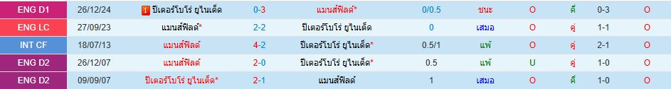 แมนส์ฟิลด์ พบ ปีเตอร์โบโร่ ลีกวัน อังกฤษ วิเคราะห์บอล ซอร์ทเบท Sortbet_1