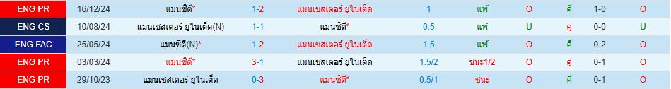แมนฯ ยูไนเต็ด พบ แมนฯ ซิตี้ พรีเมียร์ลีก อังกฤษ วิเคราะห์บอล ซอร์ทเบท Sortbet_1