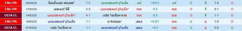 แมนฯ ยูไนเต็ด พบ แมนฯ ซิตี้ พรีเมียร์ลีก อังกฤษ วิเคราะห์บอล ซอร์ทเบท Sortbet_2