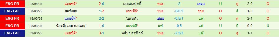 แมนฯ ยูไนเต็ด พบ แมนฯ ซิตี้ พรีเมียร์ลีก อังกฤษ วิเคราะห์บอล ซอร์ทเบท Sortbet_3