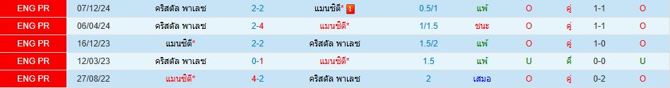 แมนเชสเตอร์ ซิตี้ พบ คริสตัล พาเลซ พรีเมียร์ลีก อังกฤษ วิเคราะห์บอล ซอร์ทเบท Sortbet_1