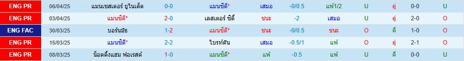 แมนเชสเตอร์ ซิตี้ พบ คริสตัล พาเลซ พรีเมียร์ลีก อังกฤษ วิเคราะห์บอล ซอร์ทเบท Sortbet_2
