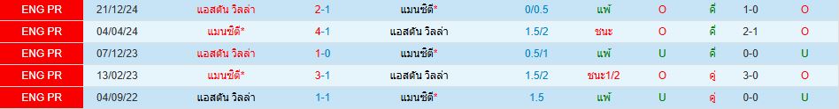แมนเชสเตอร์ ซิตี้ พบ แอสตัน วิลล่า พรีเมียร์ลีก อังกฤษ วิเคราะห์บอล ซอร์ทเบท Sortbet_1