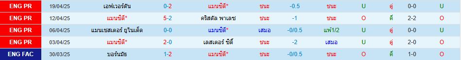 แมนเชสเตอร์ ซิตี้ พบ แอสตัน วิลล่า พรีเมียร์ลีก อังกฤษ วิเคราะห์บอล ซอร์ทเบท Sortbet_2