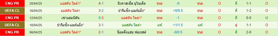 แมนเชสเตอร์ ซิตี้ พบ แอสตัน วิลล่า พรีเมียร์ลีก อังกฤษ วิเคราะห์บอล ซอร์ทเบท Sortbet_3