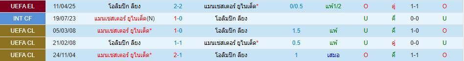 แมนเชสเตอร์ ยูไนเต็ด พบ โอลิมปิก ลียง ยูโรปา ลีก วิเคราะห์บอล ซอร์ทเบท Sortbet_1