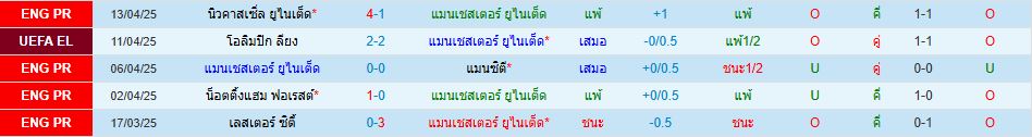 แมนเชสเตอร์ ยูไนเต็ด พบ โอลิมปิก ลียง ยูโรปา ลีก วิเคราะห์บอล ซอร์ทเบท Sortbet_2
