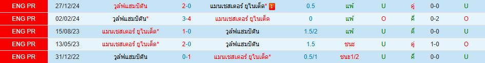 แมนเชสเตอร์ ยูไนเต็ด วูล์ฟแฮมป์ตัน พรีเมียร์ลีก อังกฤษ วิเคราะห์บอล ซอร์ทเบท Sortbet_1