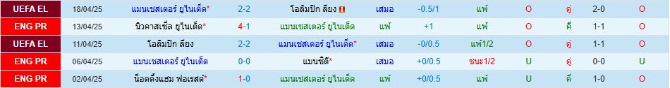 แมนเชสเตอร์ ยูไนเต็ด วูล์ฟแฮมป์ตัน พรีเมียร์ลีก อังกฤษ วิเคราะห์บอล ซอร์ทเบท Sortbet_2