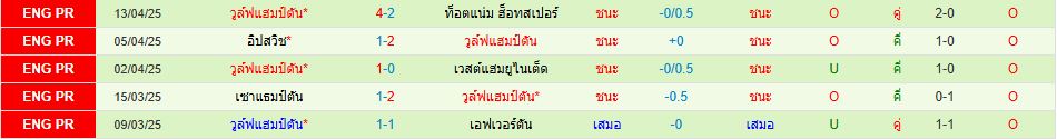 แมนเชสเตอร์ ยูไนเต็ด วูล์ฟแฮมป์ตัน พรีเมียร์ลีก อังกฤษ วิเคราะห์บอล ซอร์ทเบท Sortbet_3