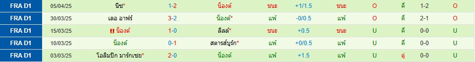 แรนส์ พบ น็องต์ ลีกเอิง ฝรั่งเศส วิเคราะห์บอล ซอร์ทเบท Sortbet_3