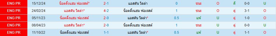 แอสตัน วิลล่า น็อตติ้งแฮม ฟอเรสต์ พรีเมียร์ลีก อังกฤษ วิเคราะห์บอล ซอร์ทเบท Sortbet_1