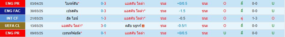 แอสตัน วิลล่า น็อตติ้งแฮม ฟอเรสต์ พรีเมียร์ลีก อังกฤษ วิเคราะห์บอล ซอร์ทเบท Sortbet_2