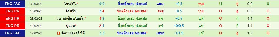 แอสตัน วิลล่า น็อตติ้งแฮม ฟอเรสต์ พรีเมียร์ลีก อังกฤษ วิเคราะห์บอล ซอร์ทเบท Sortbet_3