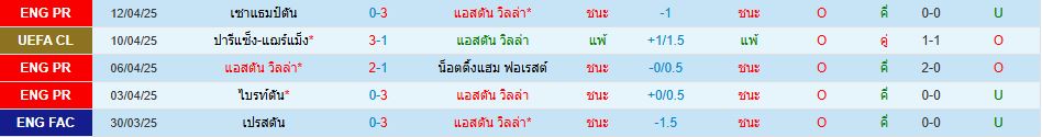 แอสตัน วิลล่า ปารีส แซงต์-แชร์กแมง ยูฟ่า แชมเปี้ยนส์ลีก วิเคราะห์บอล ซอร์ทเบท Sortbet_2