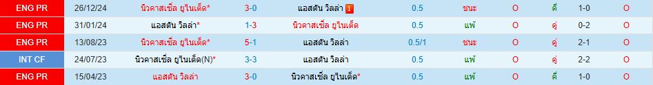 แอสตัน วิลล่า พบ นิวคาสเซิ่ล ยูไนเต็ด พรีเมียร์ลีก อังกฤษ วิเคราะห์บอล ซอร์ทเบท Sortbet_1