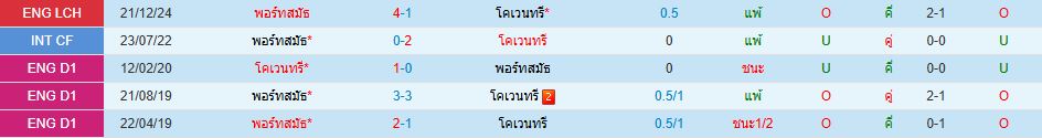 โคเวนทรี ซิตี้ พบ พอร์ทสมัธ แชมเปี้ยนชิพ อังกฤษ วิเคราะห์บอล ซอร์ทเบท Sortbet_1