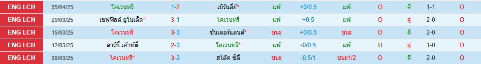 โคเวนทรี ซิตี้ พบ พอร์ทสมัธ แชมเปี้ยนชิพ อังกฤษ วิเคราะห์บอล ซอร์ทเบท Sortbet_2