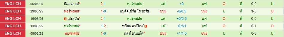 โคเวนทรี ซิตี้ พบ พอร์ทสมัธ แชมเปี้ยนชิพ อังกฤษ วิเคราะห์บอล ซอร์ทเบท Sortbet_3