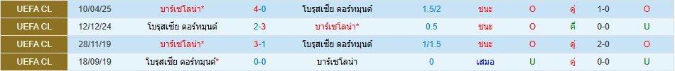 โบรุสเซีย ดอร์ทมุนด์ พบ บาร์เซโลน่า ยูฟ่า แชมเปี้ยนส์ลีก วิเคราะห์บอล ซอร์ทเบท Sortbet_1