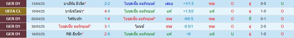 โบรุสเซีย ดอร์ทมุนด์ พบ บาร์เซโลน่า ยูฟ่า แชมเปี้ยนส์ลีก วิเคราะห์บอล ซอร์ทเบท Sortbet_2