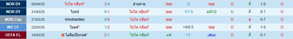 โบโด กลิมท์ พบ ลาซิโอ ยูโรปา ลีก วิเคราะห์บอล ซอร์ทเบท Sortbet_2