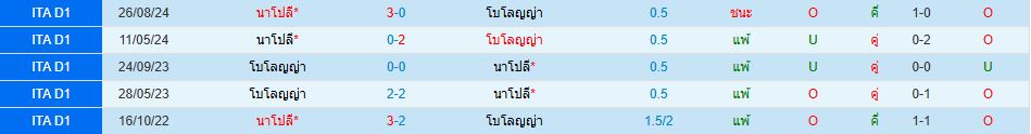 โบโลญญ่า พบ นาโปลี กัลโช่ เซเรียอา อิตาลี วิเคราะห์บอล ซอร์ทเบท Sortbet_1