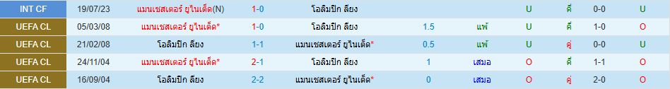 โอลิมปิก ลียง พบ แมนเชสเตอร์ ยูไนเต็ด ยูโรปา ลีก วิเคราะห์บอล ซอร์ทเบท Sortbet_1