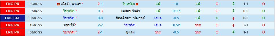 ไบรท์ตัน พบ เลสเตอร์ ซิตี้ พรีเมียร์ลีก อังกฤษ วิเคราะห์บอล ซอร์ทเบท Sortbet_2