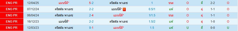 คริสตัล พาเลซ พบ แมนเชสเตอร์ ซิตี้ เอฟเอ คัพ อังกฤษ วิเคราะห์บอล ซอร์ทเบท Sortbet_1