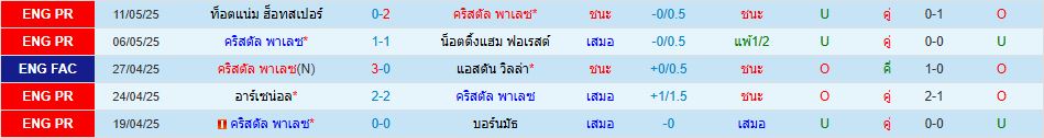 คริสตัล พาเลซ พบ แมนเชสเตอร์ ซิตี้ เอฟเอ คัพ อังกฤษ วิเคราะห์บอล ซอร์ทเบท Sortbet_2