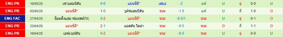 คริสตัล พาเลซ พบ แมนเชสเตอร์ ซิตี้ เอฟเอ คัพ อังกฤษ วิเคราะห์บอล ซอร์ทเบท Sortbet_3