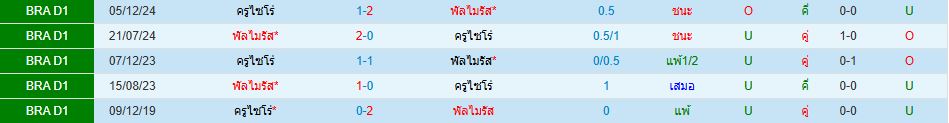 ครูไซโร่ พบ พัลไมรัส บราซิล แซรีย์ อา วิเคราะห์บอล ซอร์ทเบท Sortbet_1