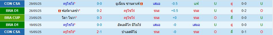 ครูไซโร่ พบ พัลไมรัส บราซิล แซรีย์ อา วิเคราะห์บอล ซอร์ทเบท Sortbet_2