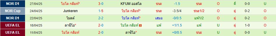 ท็อตแน่ม ฮ็อทสเปอร์ พบ โบโด กลิมท์ ยูโรปา ลีก วิเคราะห์บอล ซอร์ทเบท Sortbet_3
