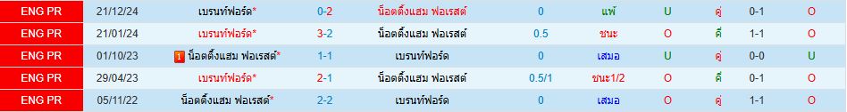 น็อตติ้งแฮม ฟอเรสต์ พบ เบรนท์ฟอร์ด พรีเมียร์ลีก อังกฤษ วิเคราะห์บอล ซอร์ทเบท Sortbet_1
