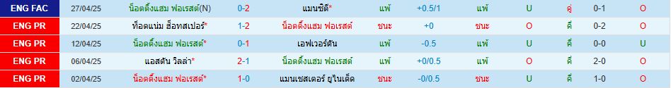 น็อตติ้งแฮม ฟอเรสต์ พบ เบรนท์ฟอร์ด พรีเมียร์ลีก อังกฤษ วิเคราะห์บอล ซอร์ทเบท Sortbet_2