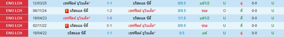 บริสตอล ซิตี้ พบ เชฟฟิลด์ ยูไนเต็ด แชมเปี้ยนชิพ อังกฤษ วิเคราะห์บอล ซอร์ทเบท Sortbet_1
