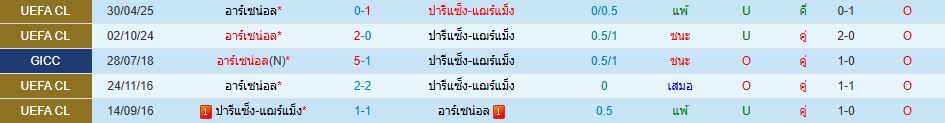 ปารีส แซงต์-แชร์กแมง พบ อาร์เซน่อล ยูฟ่า แชมเปี้ยนส์ลีก วิเคราะห์บอล ซอร์ทเบท Sortbet_1