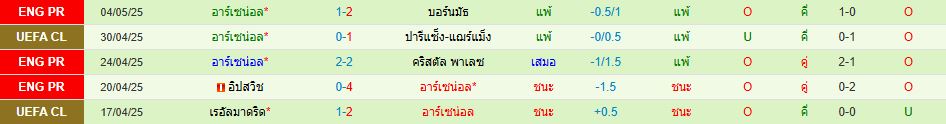 ปารีส แซงต์-แชร์กแมง พบ อาร์เซน่อล ยูฟ่า แชมเปี้ยนส์ลีก วิเคราะห์บอล ซอร์ทเบท Sortbet_3