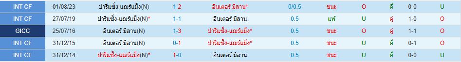 ปารีส แซงต์-แชร์กแมง พบ อินเตอร์ มิลาน ยูฟ่า แชมเปี้ยนส์ลีก วิเคราะห์บอล ซอร์ทเบท Sortbet_1