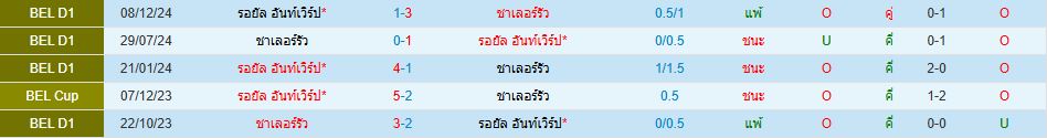 รอยัล อันท์เวิร์ป พบ ชาเลอร์รัว เบลเยียม โปรลีก วิเคราะห์บอล ซอร์ทเบท Sortbet_1