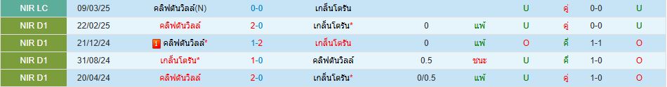 เกล็นโตรัน พบ คลิฟตันวิลล์ ไอร์แลนด์เหนือ พรีเมียร์ลีก วิเคราะห์บอล ซอร์ทเบท Sortbet_1