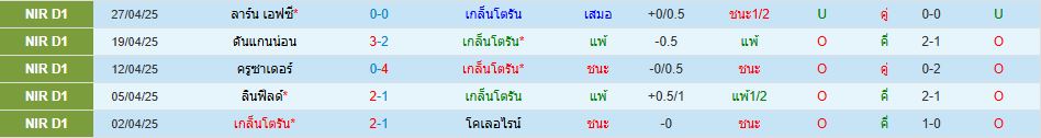 เกล็นโตรัน พบ คลิฟตันวิลล์ ไอร์แลนด์เหนือ พรีเมียร์ลีก วิเคราะห์บอล ซอร์ทเบท Sortbet_2