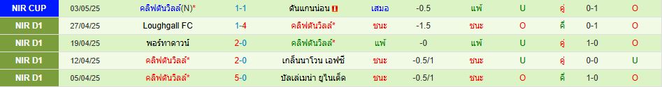 เกล็นโตรัน พบ คลิฟตันวิลล์ ไอร์แลนด์เหนือ พรีเมียร์ลีก วิเคราะห์บอล ซอร์ทเบท Sortbet_3