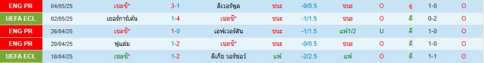 เชลซี พบ เยอร์การ์เด้น ยูฟ่า ยูโรปา คอนเฟอเรนซ์ลีก วิเคราะห์บอล ซอร์ทเบท Sortbet_2
